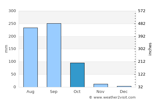 Nong Bua Lamphu average rain in October