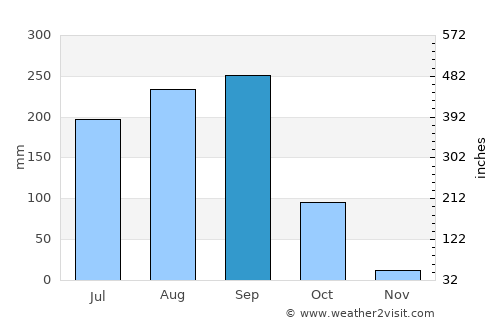 Nong Bua Lamphu average rain in September
