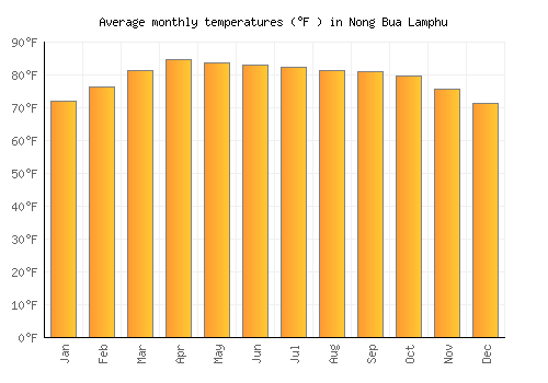 Nong Bua Lamphu average temperature chart (Fahrenheit)