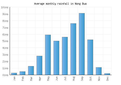 Nong Bua monthly rainfall chart (inches)