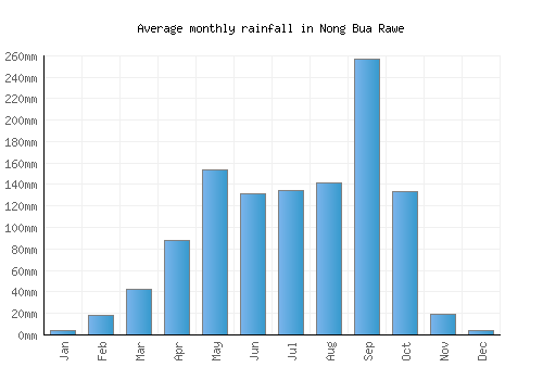 Nong Bua Rawe monthly rainfall chart (mm)