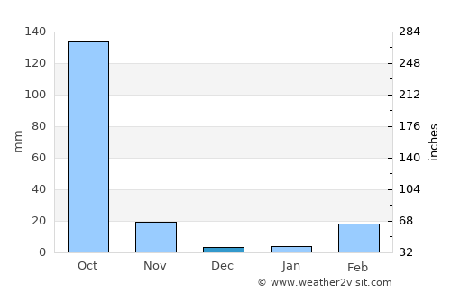 Nong Bua Rawe average rain in December