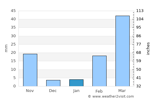 Nong Bua Rawe average rain in January