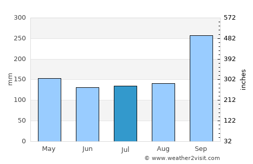 Nong Bua Rawe average rain in July
