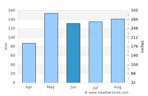 Nong Bua Rawe average rain in June