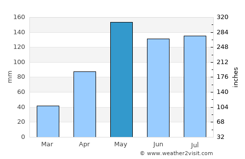 Nong Bua Rawe average rain in May