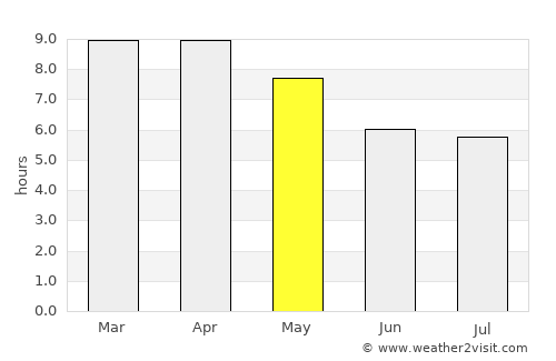 Nong Bua Rawe average rain in May