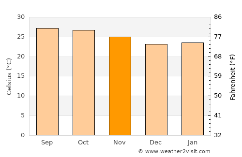 Nong Bua Rawe average temperature in November