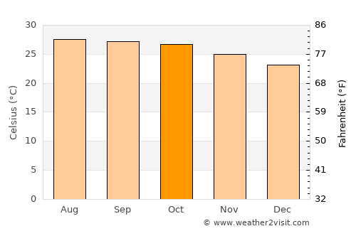 Nong Bua Rawe average temperature in October
