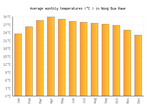 Nong Bua Rawe average temperature chart (Celsius)