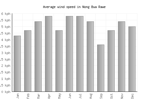 Nong Bua Rawe average winspeed by month (km/h)