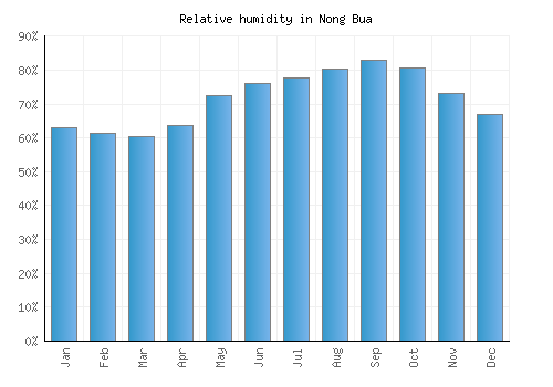 Nong Bua relative humidity averages