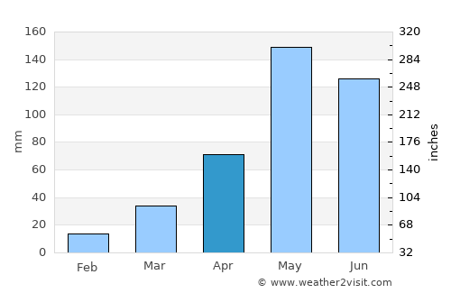 Nong Bua average rain in April