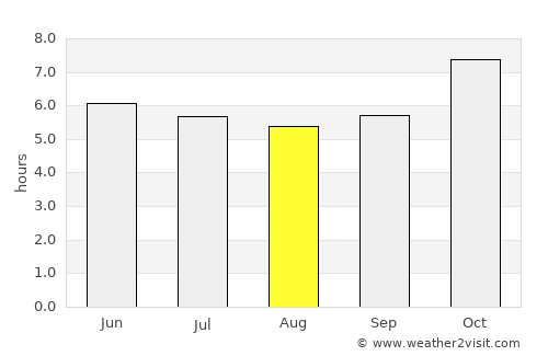 Nong Bua average rain in August