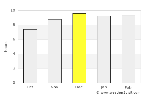 Nong Bua average rain in December