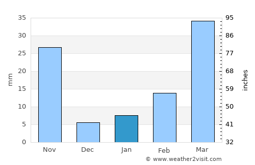 Nong Bua average rain in January