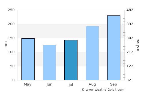 Nong Bua average rain in July