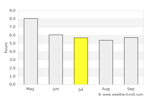 Nong Bua average rain in July