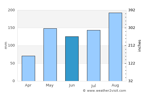 Nong Bua average rain in June