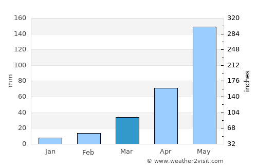 Nong Bua average rain in March
