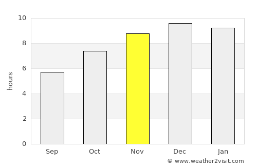 Nong Bua average rain in November