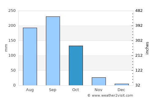 Nong Bua average rain in October