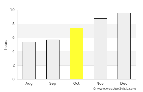 Nong Bua average rain in October