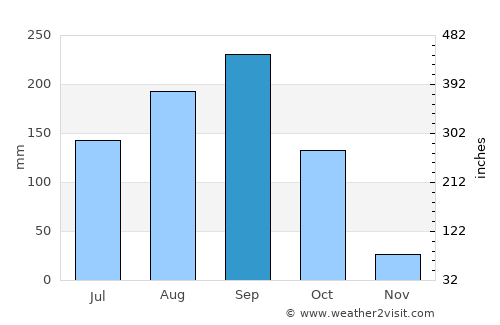 Nong Bua average rain in September