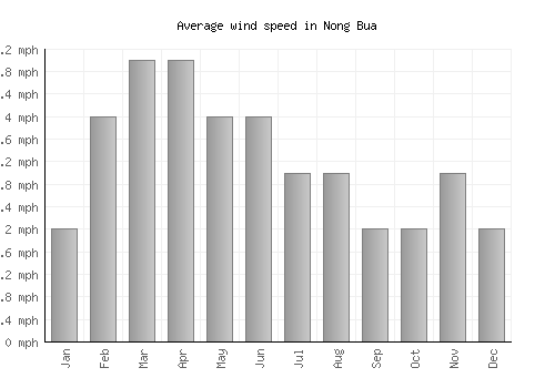Nong Bua average winspeed by month (mph)