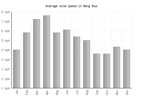 Nong Bua average winspeed by month (km/h)