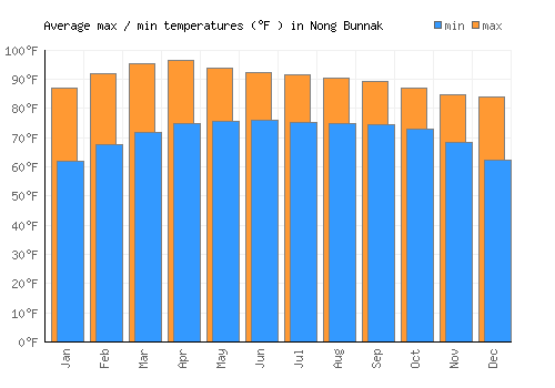 Nong Bunnak average minimum / maximum temperatures (Fahrenheit)