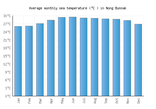 Nong Bunnak average sea temperature chart (Celsius)