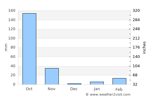 Nong Bunnak average rain in December