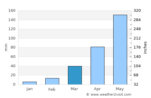Nong Bunnak average rain in March