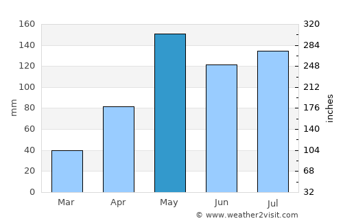 Nong Bunnak average rain in May