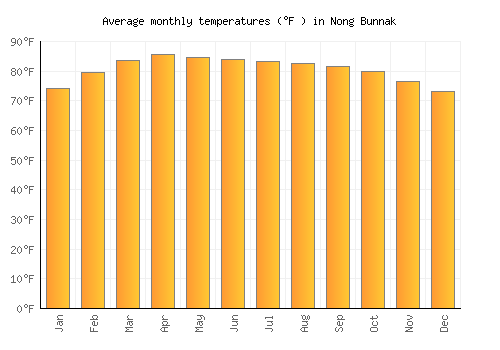 Nong Bunnak average temperature chart (Fahrenheit)