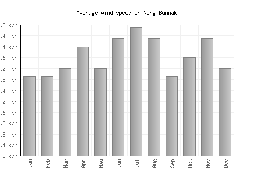 Nong Bunnak average winspeed by month (km/h)