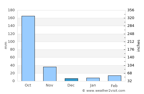 Nong Chang average rain in December
