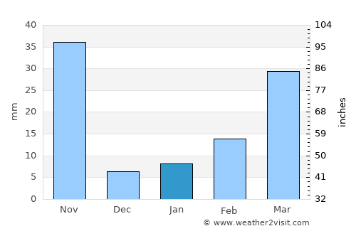 Nong Chang average rain in January