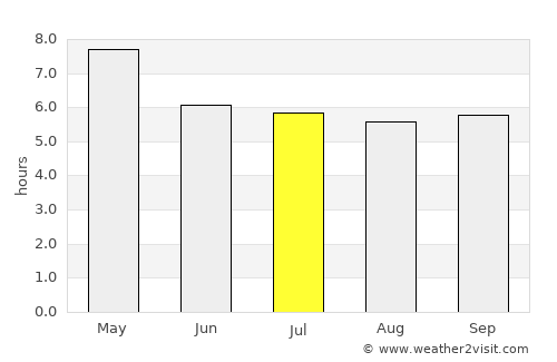 Nong Chang average rain in July
