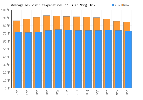 Nong Chik average minimum / maximum temperatures (Fahrenheit)