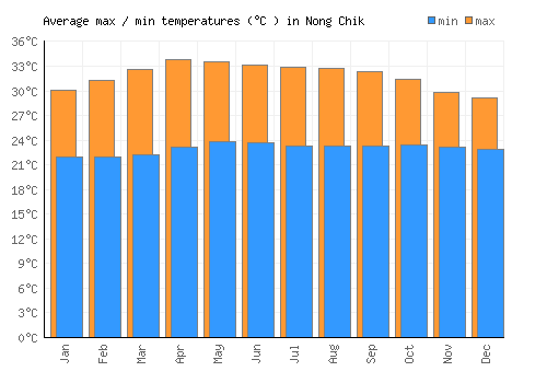 Nong Chik average minimum / maximum temperatures (Celsius)