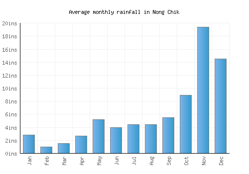 Nong Chik monthly rainfall chart (inches)