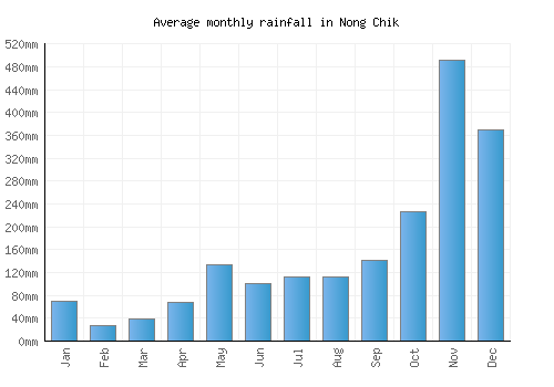Nong Chik monthly rainfall chart (mm)