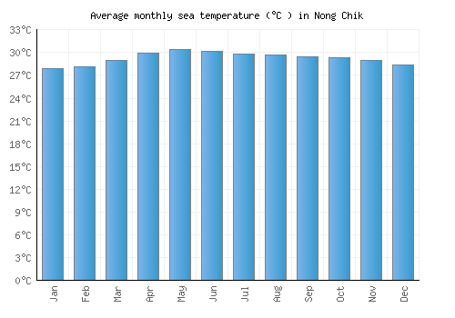 Nong Chik average sea temperature chart (Celsius)