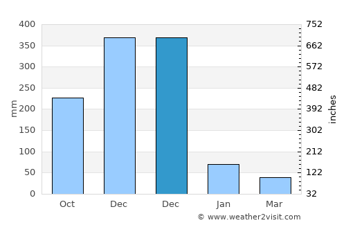Nong Chik average rain in December