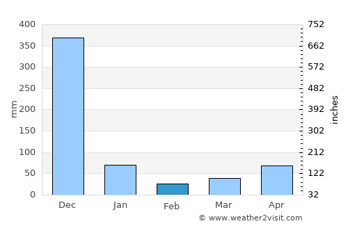 Nong Chik average rain in February