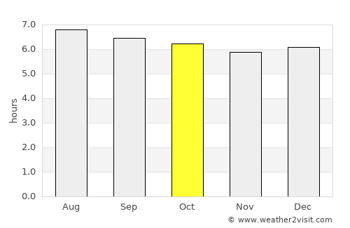 Nong Chik average rain in October
