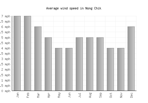 Nong Chik average winspeed by month (mph)