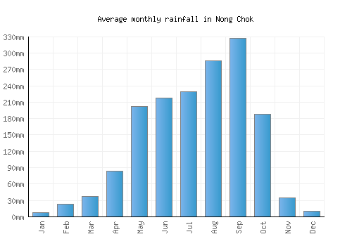 Nong Chok monthly rainfall chart (mm)